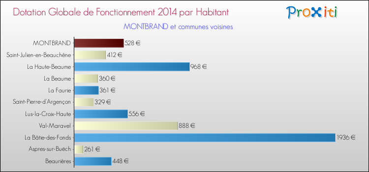 Montant des dotations globales de fonctionnement DGF par Habitant pour MONTBRAND et les communes proches en 2014. Comparaison des des dotations globales de fonctionnement DGF par habitant pour MONTBRAND et les communes voisines en 2014.