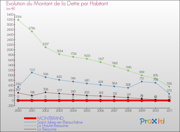 Evolution de la dette par habitant pour la commune de MONTBRAND et les communes proches Comparaison de la dette par habitant pour MONTBRAND et les communes voisines