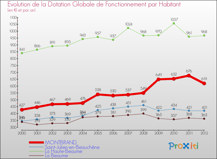 Evolution et montant de la dotation globale de fonctionnement par Habitant pour MONTBRAND et les communes proches Comparaison des dotations globales de fonctionnement par habitant pour MONTBRAND et les communes voisines
