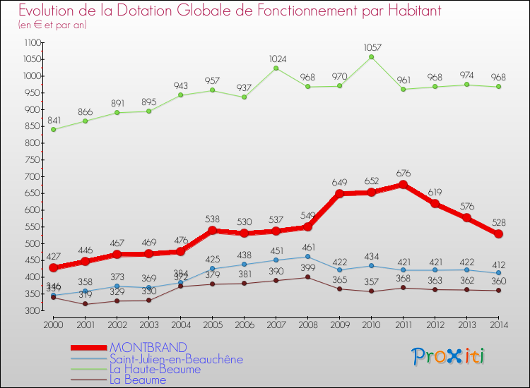 Evolution et montant de la dotation globale de fonctionnement par Habitant pour MONTBRAND et les communes proches de 2000 à 2014. Comparaison des dotations globales de fonctionnement par habitant pour MONTBRAND et les communes voisines de 2000 à 2014.