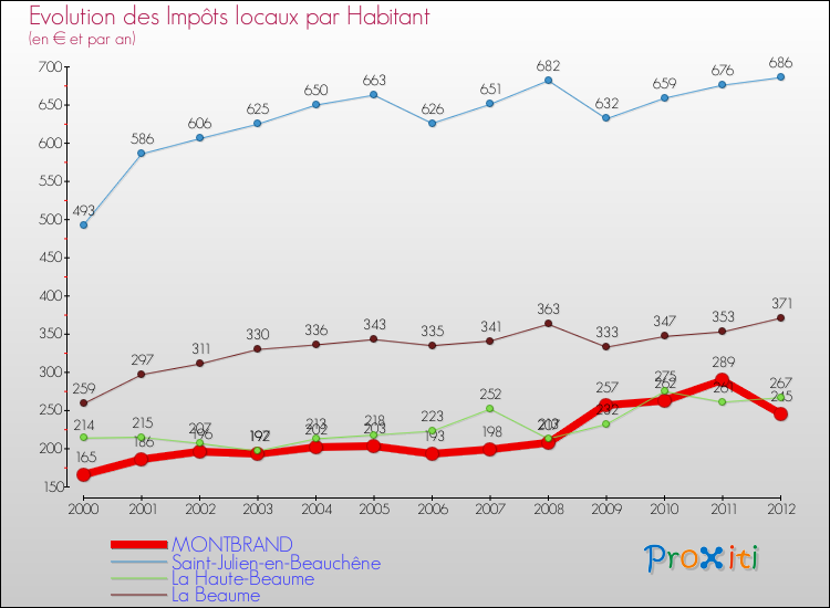 Evolution et montant des impôts locaux par Habitant pour MONTBRAND et les communes proches Comparaison des impôts locaux par habitant pour MONTBRAND et les communes voisines