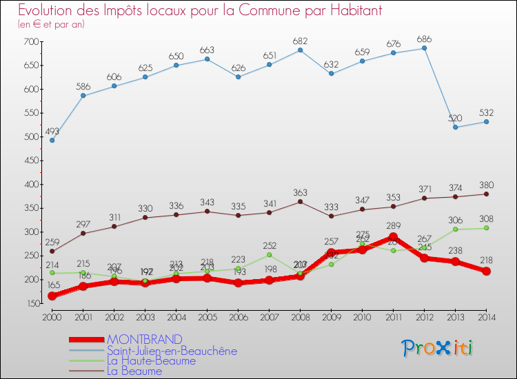 Evolution et montant des impôts locaux par Habitant pour MONTBRAND et les communes proches de 2000 à 2014 Comparaison des impôts locaux par habitant pour MONTBRAND et les communes voisines de 2000 à 2014
