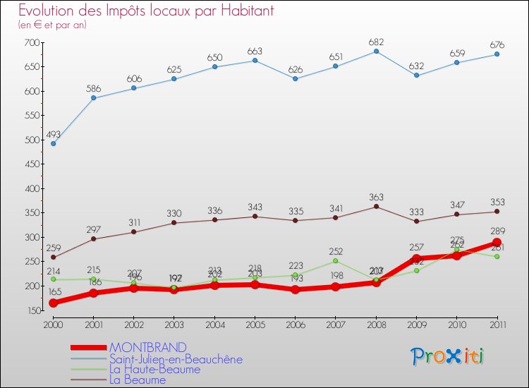 Evolution et montant des impôts locaux par Habitant pour MONTBRAND et les communes proches Comparaison des impôts locaux par habitant pour MONTBRAND et les communes voisines
