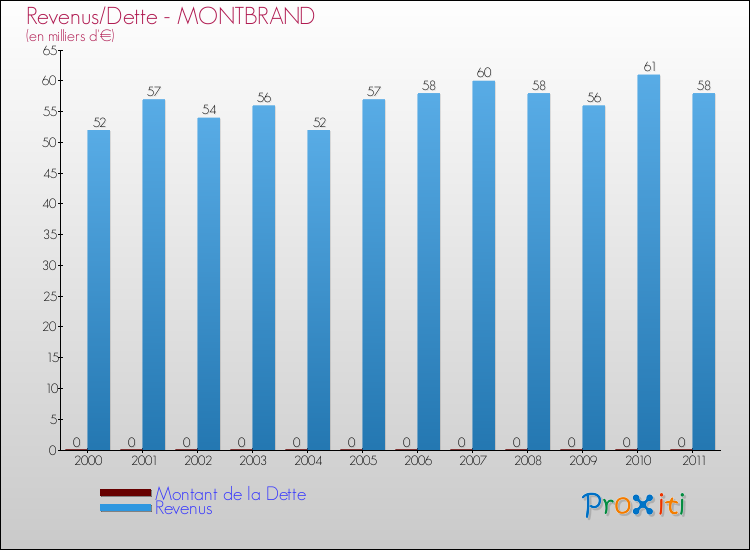 Evolution comparée de la dette et des revenus pour la commune de MONTBRAND de 2000 à 2011 Comparaison de la dette et des revenus pour MONTBRAND de 2000 à 2011