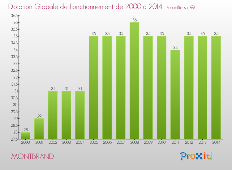 Evolution du montant de la Dotation Globale de Fonctionnement pour la commune de MONTBRAND de 2000 à 2014 Evolution du montant de la Dotation Globale de Fonctionnement pour MONTBRAND de 2000 à 2014