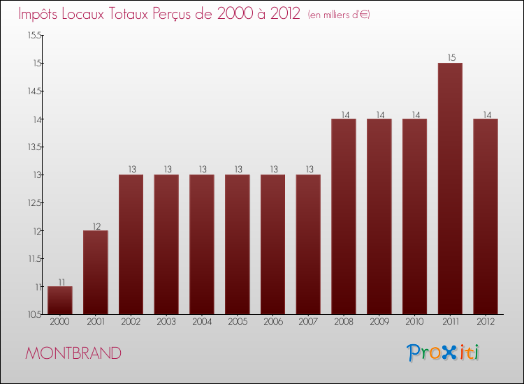 Evolution des Impôts Locaux pour la commune de MONTBRAND de 2000 à 2012 Evolution des Impôts Locaux pour MONTBRAND de 2000 à 2012