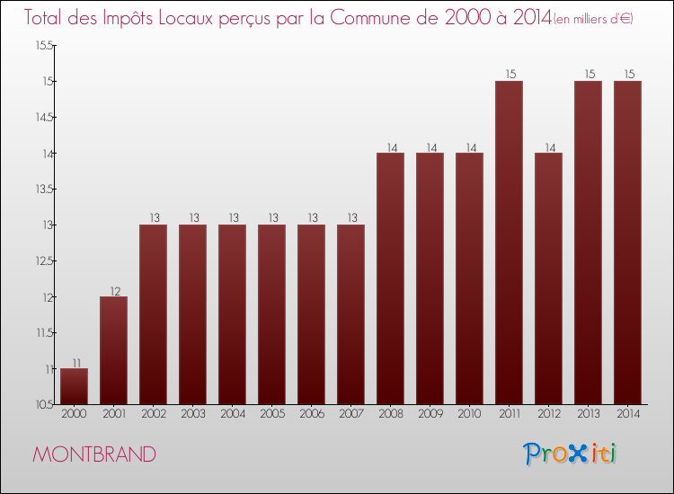 Evolution des Impôts Locaux pour la commune de MONTBRAND de 2000 à 2014 Evolution des Impôts Locaux pour MONTBRAND de 2000 à 2014