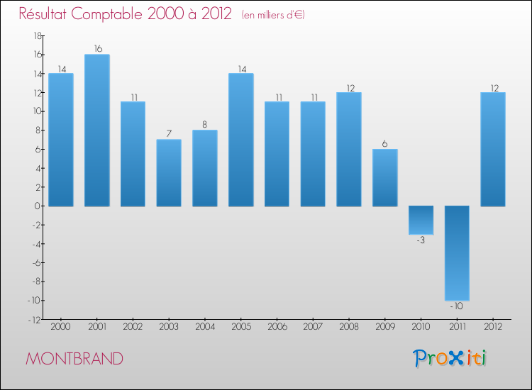 Evolution du résultat comptable pour la commune de MONTBRAND de 2000 à 2012 Evolution du résultat comptable pour MONTBRAND de 2000 à 2012