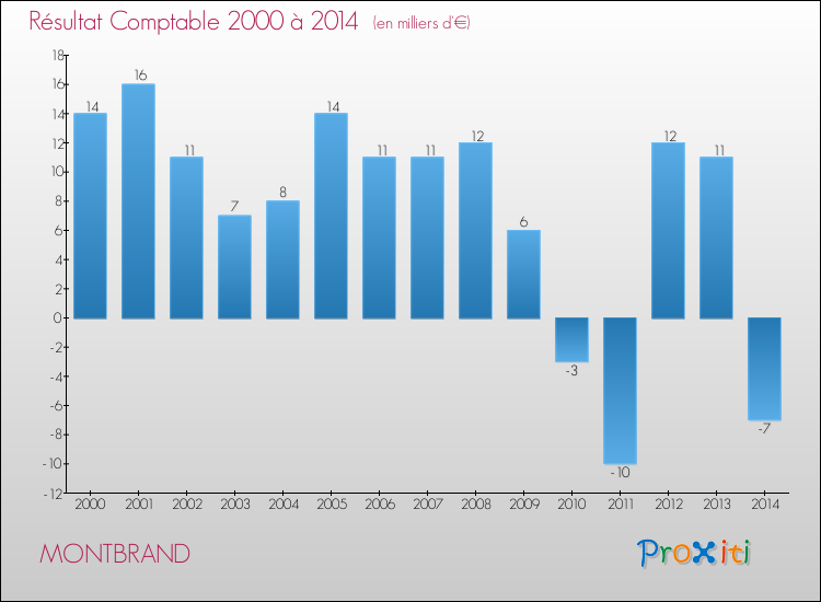 Evolution du résultat comptable pour la commune de MONTBRAND de 2000 à 2014 Evolution du résultat comptable pour MONTBRAND de 2000 à 2014