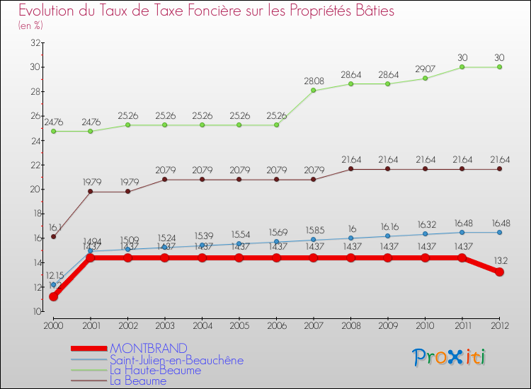 Evolution du taux de la taxe foncière sur le bati pour MONTBRAND et les communes proches de 2000 à 2012 Comparaison des taux de taxe foncière sur le bati pour MONTBRAND et les communes voisines de 2000 à 2012