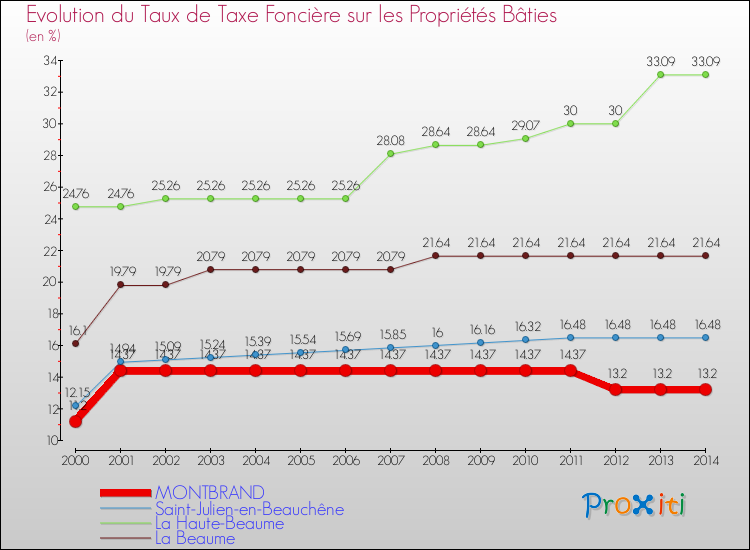 Evolution du taux de la taxe foncière sur le bati pour MONTBRAND et les communes proches de 2000 à 2014 Comparaison des taux de taxe foncière sur le bati pour MONTBRAND et les communes voisines de 2000 à 2014
