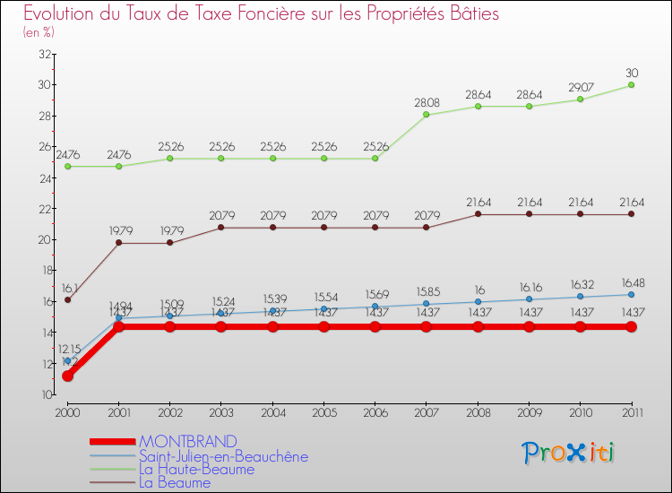 Evolution du taux de la taxe foncière sur le bati pour MONTBRAND et les communes proches Comparaison des taux de taxe foncière sur le bati pour MONTBRAND et les communes voisines