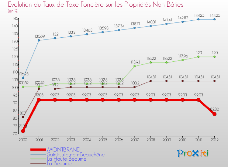 Evolution du taux de la taxe foncière sur les immeubles et terrains non batis pour MONTBRAND et les communes proches de 2000 à 2012 Comparaison des taux de la taxe foncière sur les immeubles et terrains non batis pour MONTBRAND et les communes voisines de 2000 à 2012
