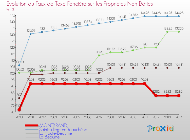 Evolution du taux de la taxe foncière sur les immeubles et terrains non batis pour MONTBRAND et les communes proches de 2000 à 2014 Comparaison des taux de la taxe foncière sur les immeubles et terrains non batis pour MONTBRAND et les communes voisines de 2000 à 2014