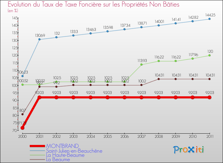 Evolution du taux de la taxe foncière sur les immeubles et terrains non batis pour MONTBRAND et les communes proches Comparaison des taux de la taxe foncière sur les immeubles et terrains non batis pour MONTBRAND et les communes voisines