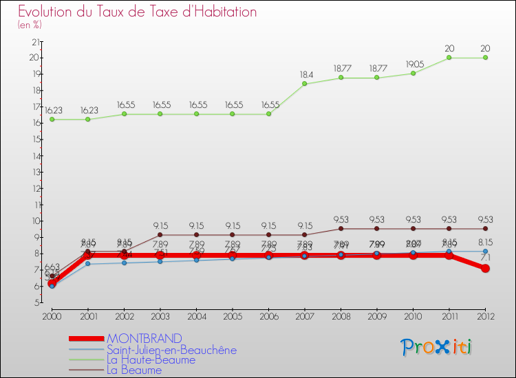 Evolution du taux de la taxe d'habitation pour MONTBRAND et les communes proches Comparaison des taux de la taxe d'habitation pour MONTBRAND et les communes voisines