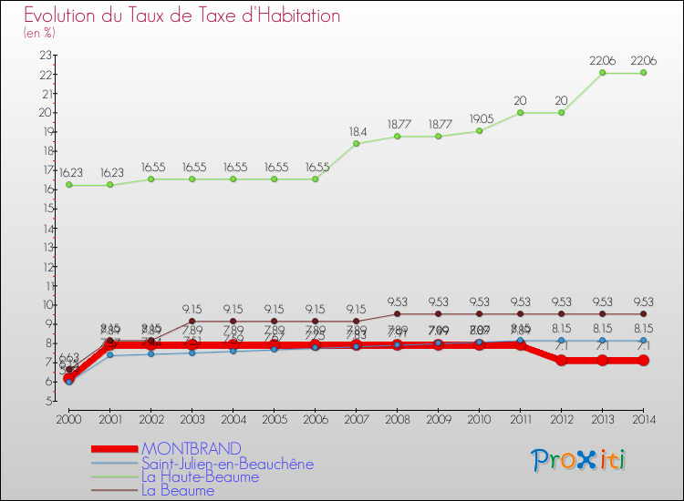 Evolution du taux de la taxe d'habitation pour MONTBRAND et les communes proches de 2000 à 2014 Comparaison des taux de la taxe d'habitation pour MONTBRAND et les communes voisines de 2000 à 2014