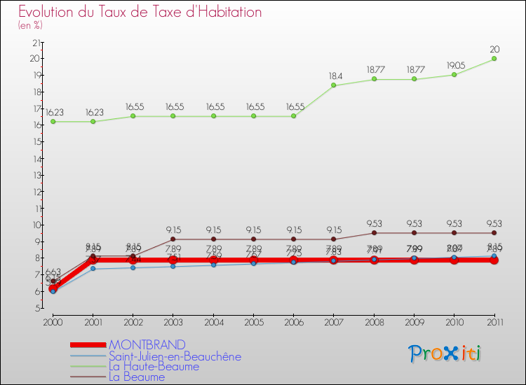 Evolution du taux de la taxe d'habitation pour MONTBRAND et les communes proches Comparaison des taux de la taxe d'habitation pour MONTBRAND et les communes voisines