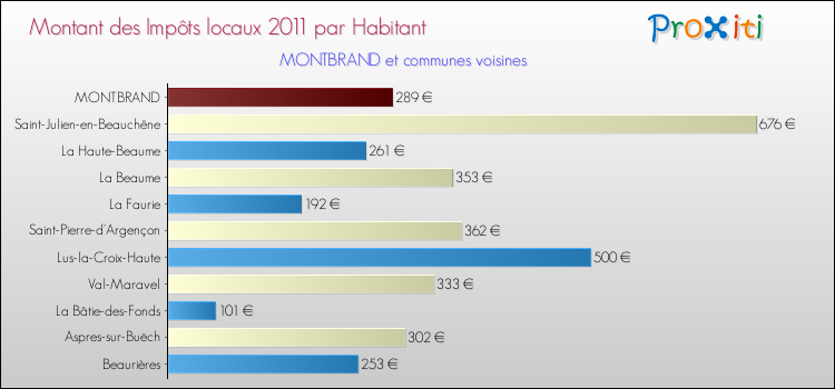 Montant des impôts locaux par Habitant pour MONTBRAND et les communes proches Comparaison des impôts locaux par habitant pour MONTBRAND et les communes voisines