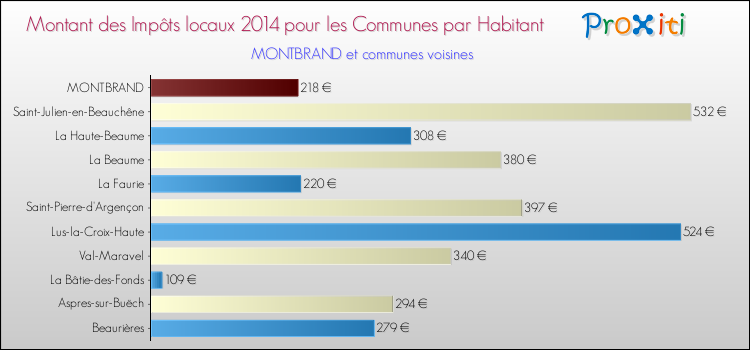 Montant des impôts locaux par Habitant pour MONTBRAND et les communes proches en 2014 Comparaison des impôts locaux par habitant pour MONTBRAND et les communes voisines en 2014