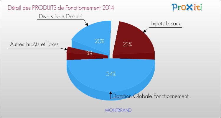 Décomposition du Budget de Fonctionnement 2014 de la commune de MONTBRAND Budget de Fonctionnement 2014 pour la commune de MONTBRAND