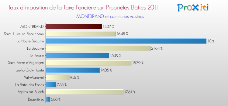 Taux d'imposition de la taxe foncière sur le bati 2011 pour MONTBRAND et les communes proches Comparaison des taux d'imposition de la taxe foncière sur le bati 2011 pour MONTBRAND et les communes voisines