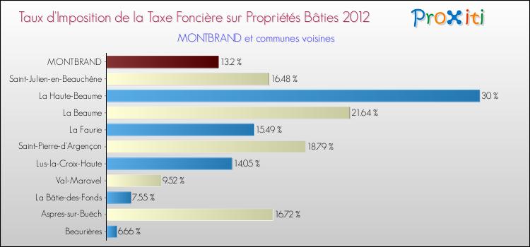 Taux d'imposition de la taxe foncière sur le bati 2012 pour MONTBRAND et les communes proches Comparaison des taux d'imposition de la taxe foncière sur le bati 2012 pour MONTBRAND et les communes voisines
