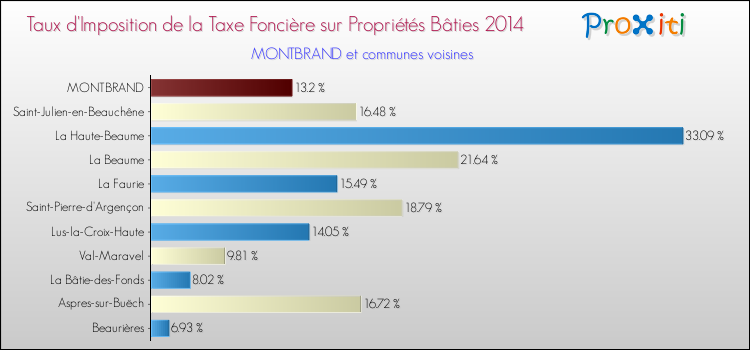 Taux d'imposition de la taxe foncière sur le bati 2014 pour MONTBRAND et les communes proches Comparaison des taux d'imposition de la taxe foncière sur le bati 2014 pour MONTBRAND et les communes voisines