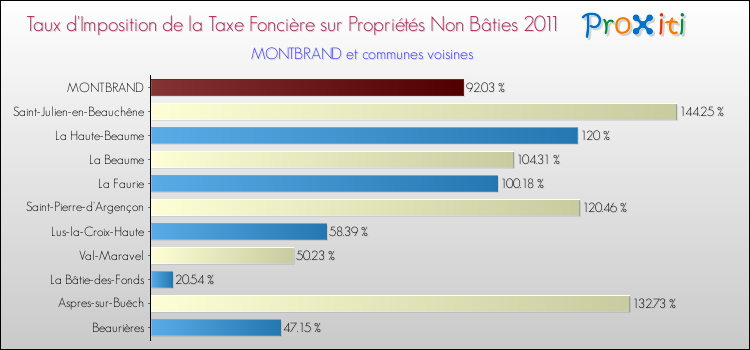 Taux d'imposition de la taxe foncière sur les immeubles et terrains non batis 2011 pour MONTBRAND et les communes proches Comparaison des taux d'imposition de la taxe foncière sur les immeubles et terrains non batis 2011 pour MONTBRAND et les communes voisines
