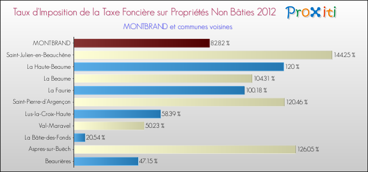 Taux d'imposition de la taxe foncière sur les immeubles et terrains non batis 2012 pour MONTBRAND et les communes proches Comparaison des taux d'imposition de la taxe foncière sur les immeubles et terrains non batis 2012 pour MONTBRAND et les communes voisines