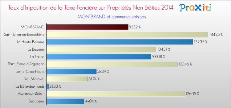 Taux d'imposition de la taxe foncière sur les immeubles et terrains non batis 2014 pour MONTBRAND et les communes proches Comparaison des taux d'imposition de la taxe foncière sur les immeubles et terrains non batis 2014 pour MONTBRAND et les communes voisines