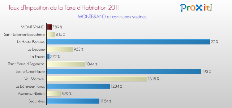 Taux d'imposition de la taxe d'habitation 2011 pour MONTBRAND et les communes proches Comparaison des taux d'imposition de la taxe d'habitation 2011 pour MONTBRAND et les communes voisines