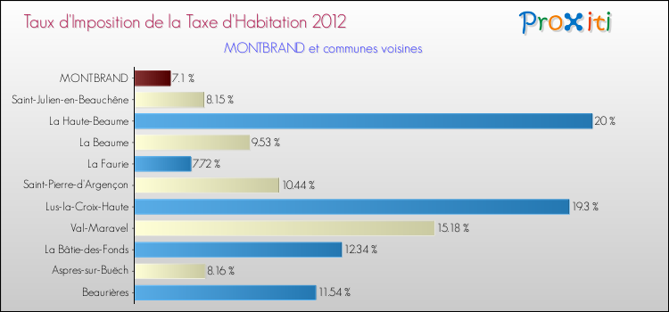 Taux d'imposition de la taxe d'habitation 2012 pour MONTBRAND et les communes proches Comparaison des taux d'imposition de la taxe d'habitation 2012 pour MONTBRAND et les communes voisines