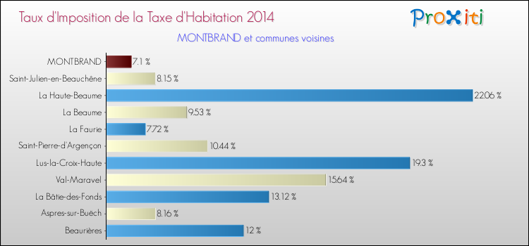 Taux d'imposition de la taxe d'habitation 2014 pour MONTBRAND et les communes proches Comparaison des taux d'imposition de la taxe d'habitation 2014 pour MONTBRAND et les communes voisines
