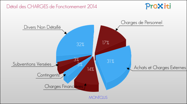 Décomposition des Charges de Fonctionnement 2014 de la commune de MONTCLUS Charges de Fonctionnement 2014 pour la commune de MONTCLUS