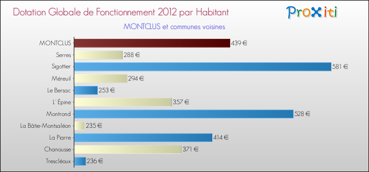 Montant des dotations globales de fonctionnement DGF par Habitant pour MONTCLUS et les communes proches Comparaison des des dotations globales de fonctionnement DGF par habitant pour MONTCLUS et les communes voisines