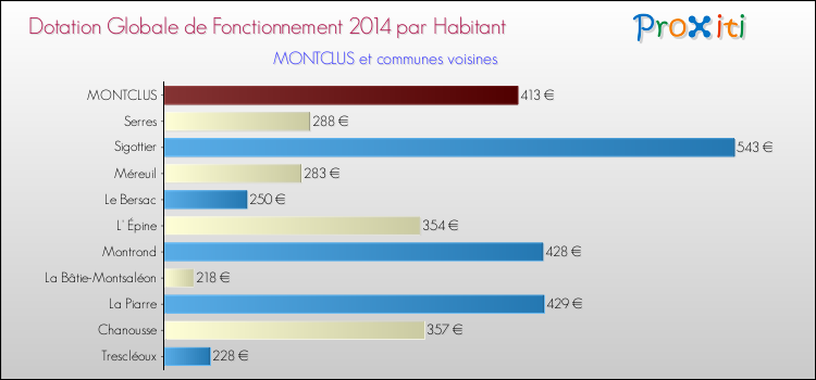 Montant des dotations globales de fonctionnement DGF par Habitant pour MONTCLUS et les communes proches en 2014. Comparaison des des dotations globales de fonctionnement DGF par habitant pour MONTCLUS et les communes voisines en 2014.