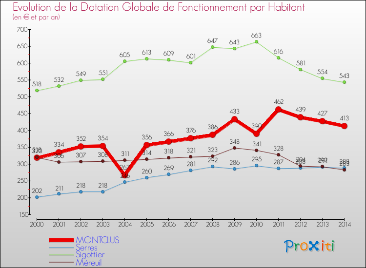 Evolution et montant de la dotation globale de fonctionnement par Habitant pour MONTCLUS et les communes proches de 2000 à 2014. Comparaison des dotations globales de fonctionnement par habitant pour MONTCLUS et les communes voisines de 2000 à 2014.