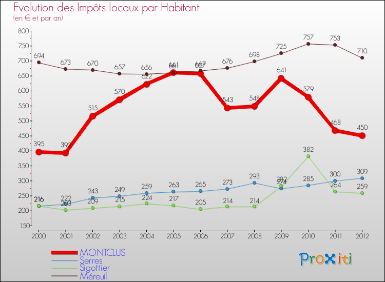 Evolution et montant des impôts locaux par Habitant pour MONTCLUS et les communes proches Comparaison des impôts locaux par habitant pour MONTCLUS et les communes voisines