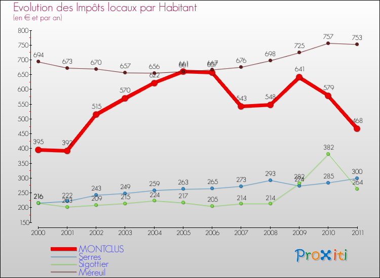 Evolution et montant des impôts locaux par Habitant pour MONTCLUS et les communes proches Comparaison des impôts locaux par habitant pour MONTCLUS et les communes voisines