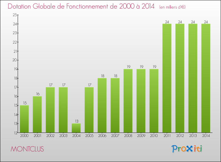 Evolution du montant de la Dotation Globale de Fonctionnement pour la commune de MONTCLUS de 2000 à 2014 Evolution du montant de la Dotation Globale de Fonctionnement pour MONTCLUS de 2000 à 2014