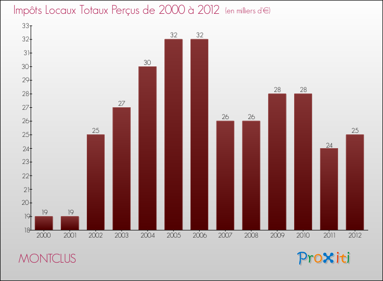 Evolution des Impôts Locaux pour la commune de MONTCLUS de 2000 à 2012 Evolution des Impôts Locaux pour MONTCLUS de 2000 à 2012