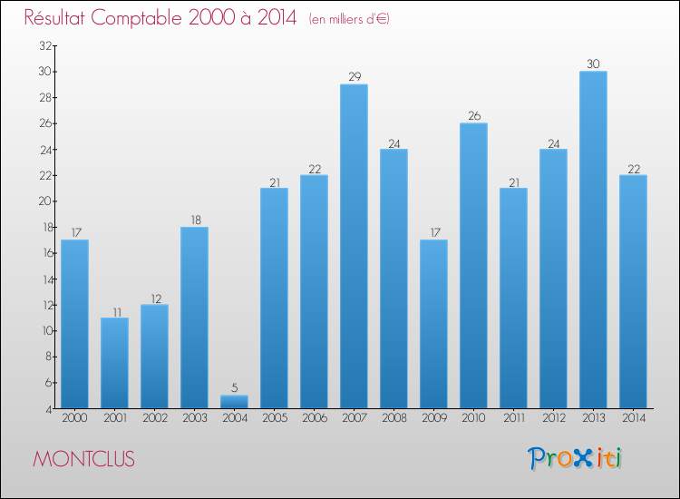 Evolution du résultat comptable pour la commune de MONTCLUS de 2000 à 2014 Evolution du résultat comptable pour MONTCLUS de 2000 à 2014
