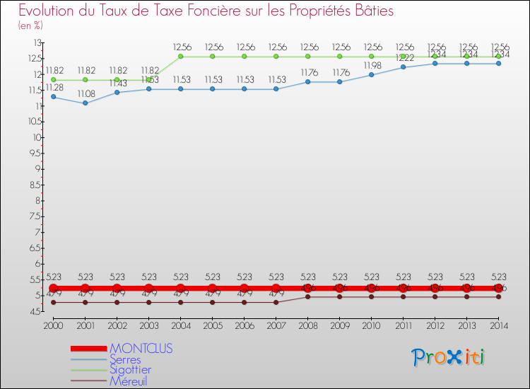 Evolution du taux de la taxe foncière sur le bati pour MONTCLUS et les communes proches de 2000 à 2014 Comparaison des taux de taxe foncière sur le bati pour MONTCLUS et les communes voisines de 2000 à 2014
