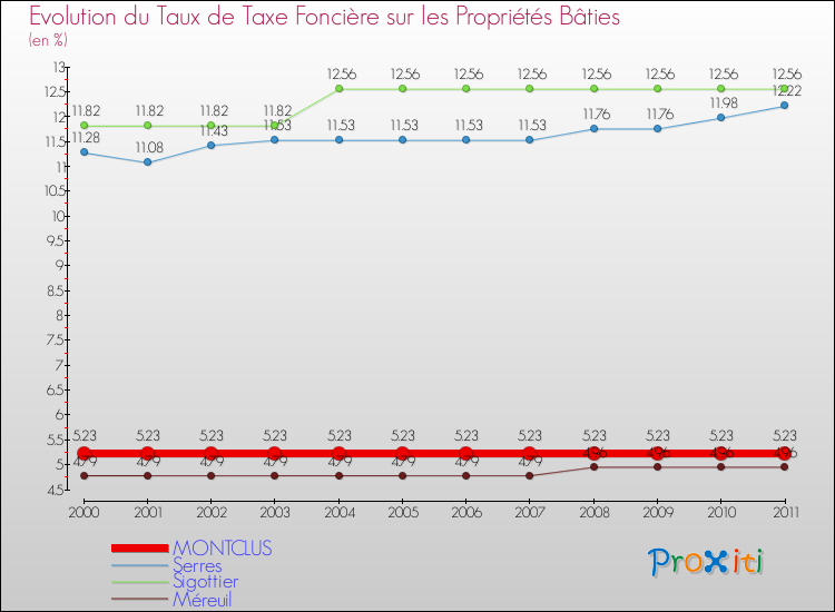 Evolution du taux de la taxe foncière sur le bati pour MONTCLUS et les communes proches Comparaison des taux de taxe foncière sur le bati pour MONTCLUS et les communes voisines