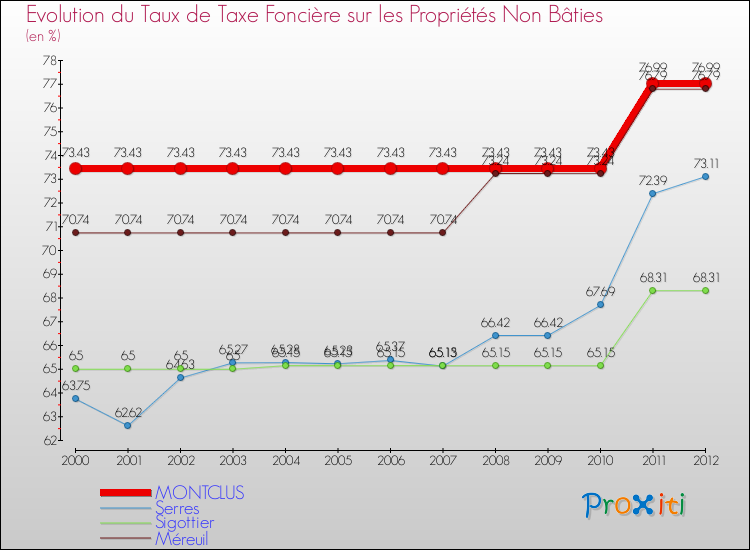 Evolution du taux de la taxe foncière sur les immeubles et terrains non batis pour MONTCLUS et les communes proches de 2000 à 2012 Comparaison des taux de la taxe foncière sur les immeubles et terrains non batis pour MONTCLUS et les communes voisines de 2000 à 2012