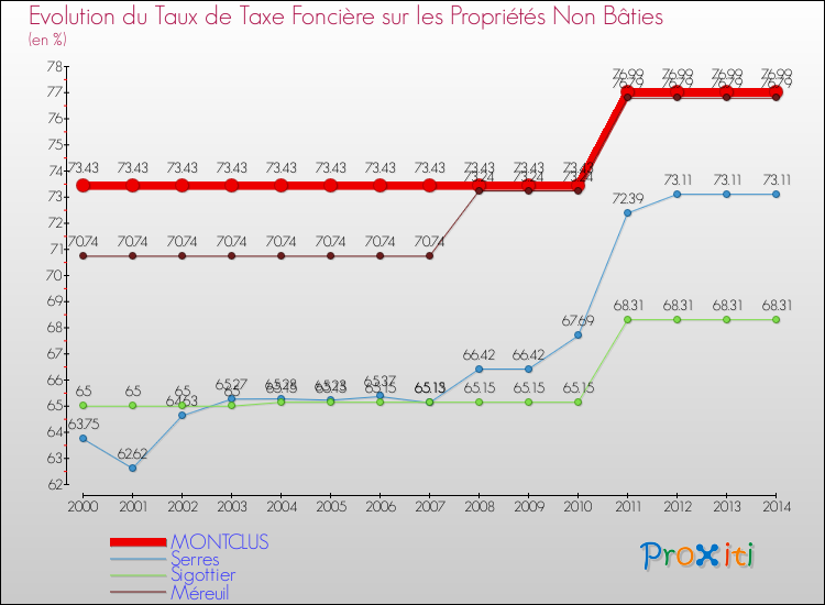 Evolution du taux de la taxe foncière sur les immeubles et terrains non batis pour MONTCLUS et les communes proches de 2000 à 2014 Comparaison des taux de la taxe foncière sur les immeubles et terrains non batis pour MONTCLUS et les communes voisines de 2000 à 2014