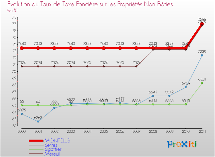 Evolution du taux de la taxe foncière sur les immeubles et terrains non batis pour MONTCLUS et les communes proches Comparaison des taux de la taxe foncière sur les immeubles et terrains non batis pour MONTCLUS et les communes voisines
