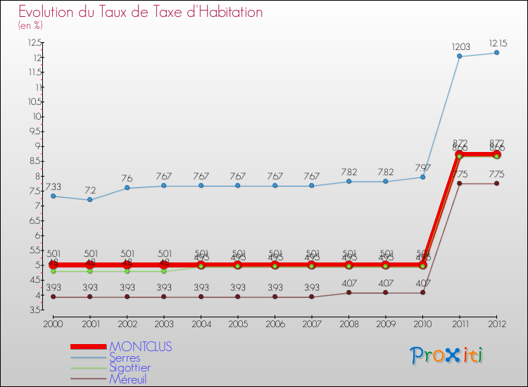 Evolution du taux de la taxe d'habitation pour MONTCLUS et les communes proches Comparaison des taux de la taxe d'habitation pour MONTCLUS et les communes voisines