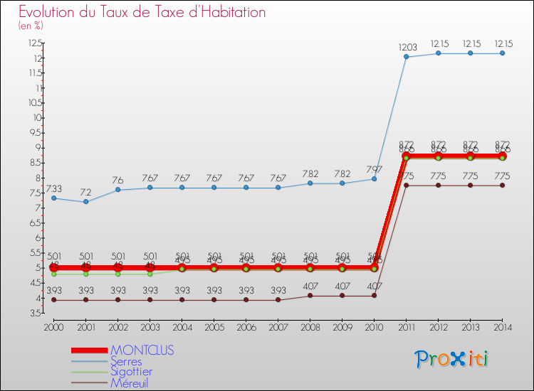 Evolution du taux de la taxe d'habitation pour MONTCLUS et les communes proches de 2000 à 2014 Comparaison des taux de la taxe d'habitation pour MONTCLUS et les communes voisines de 2000 à 2014